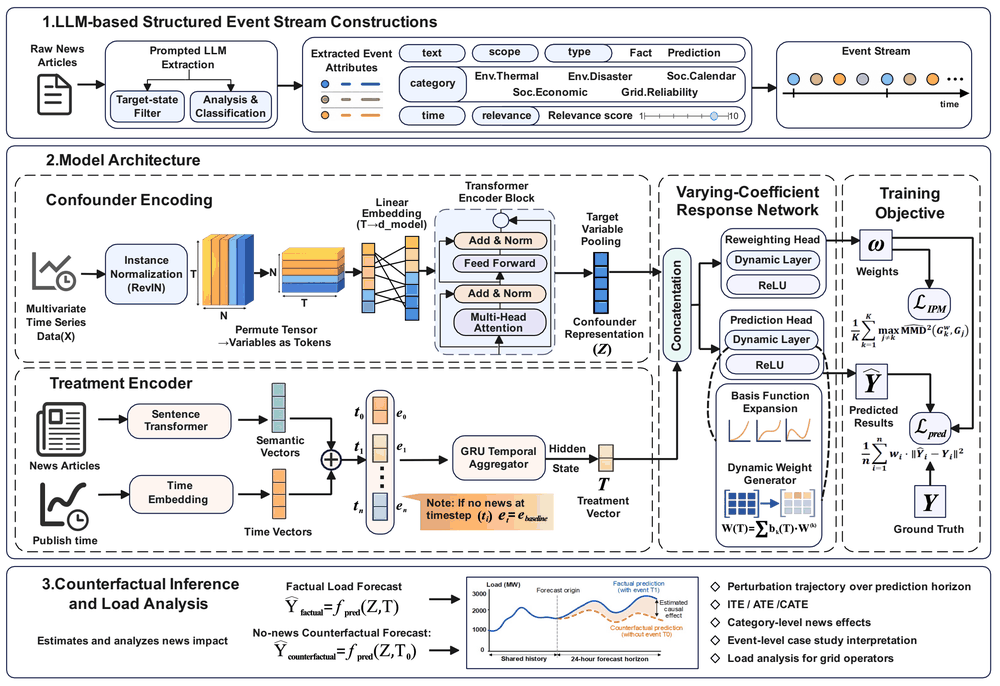 Main figure for the counterfactual load forecasting paper
