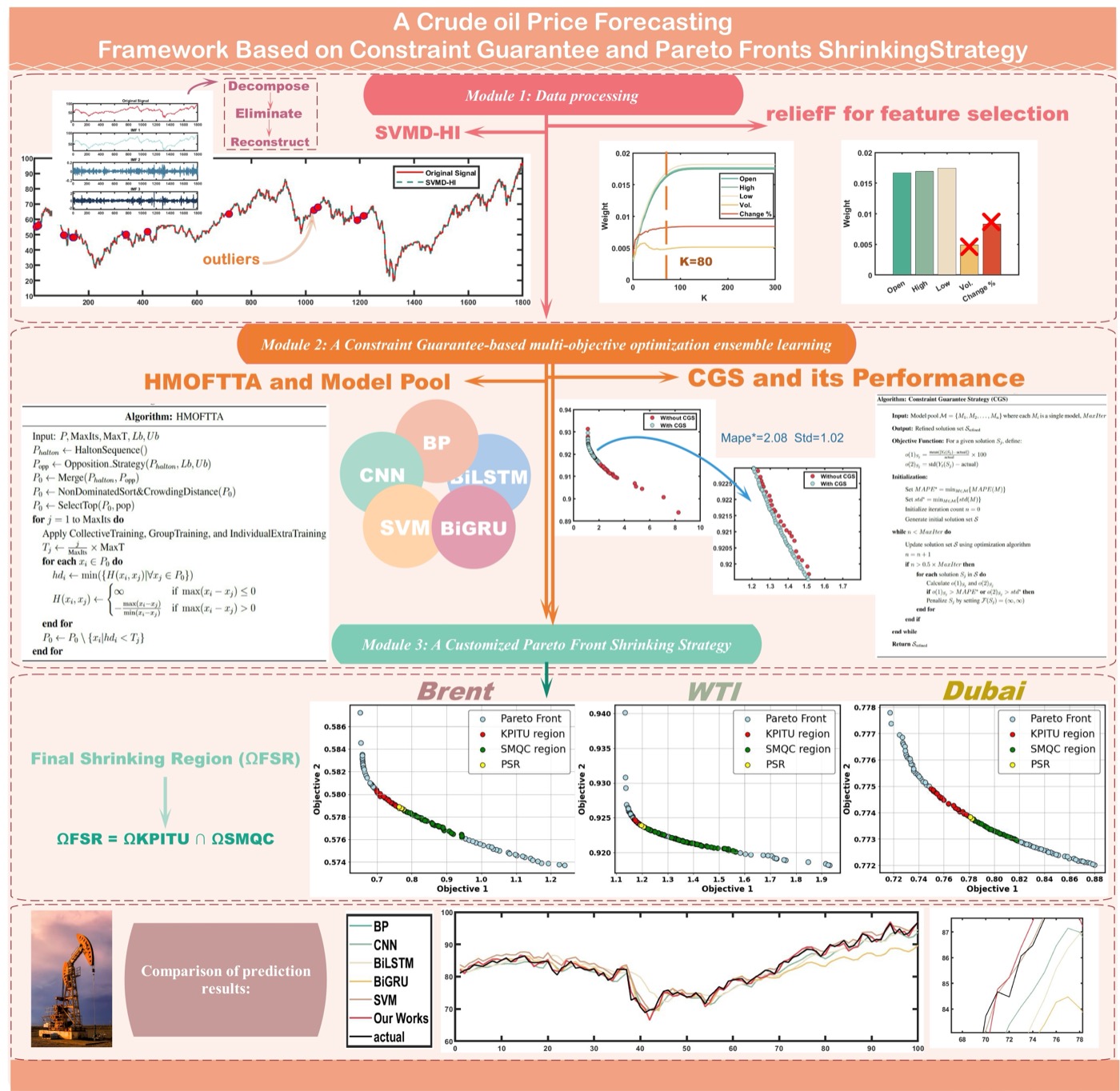 Main figure for the crude oil forecasting paper