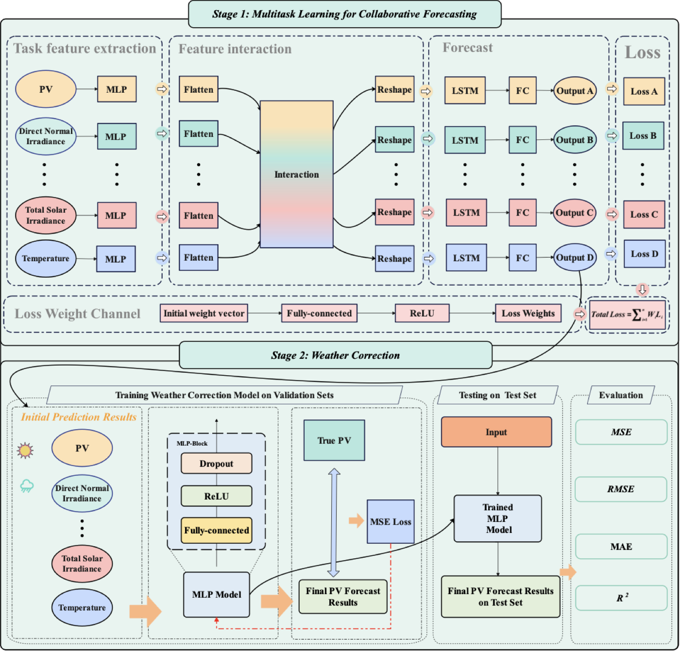 Main figure for the PV forecasting paper