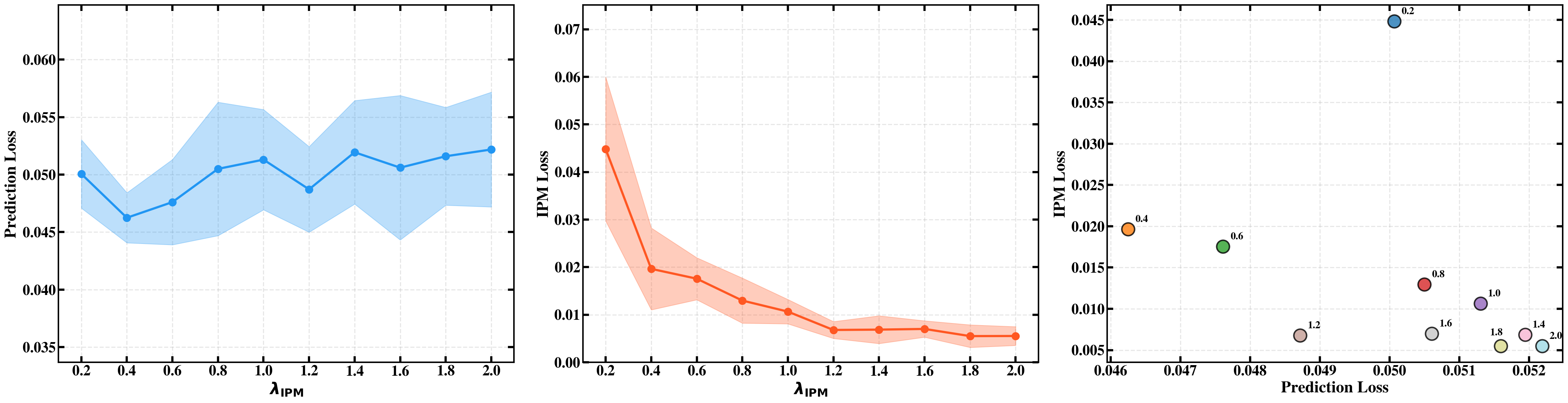 Sensitivity analysis