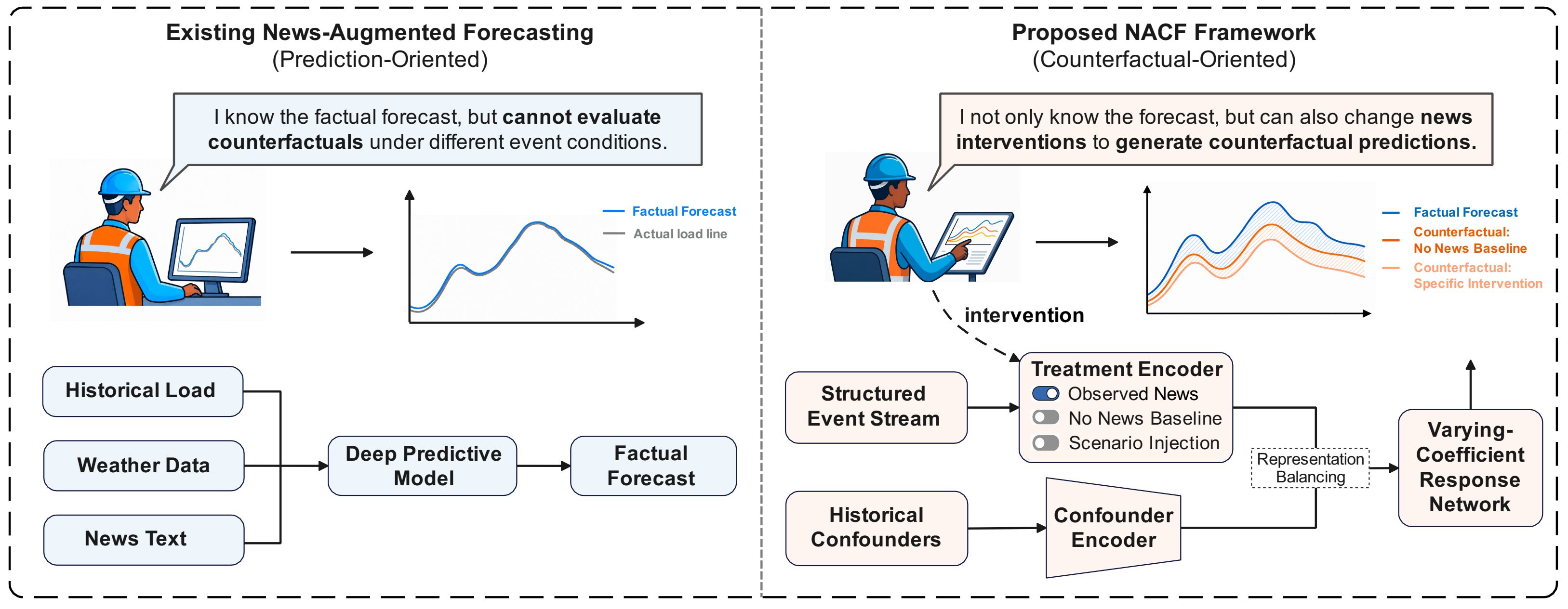 Comparison between existing news-augmented forecasting and the proposed NACF framework