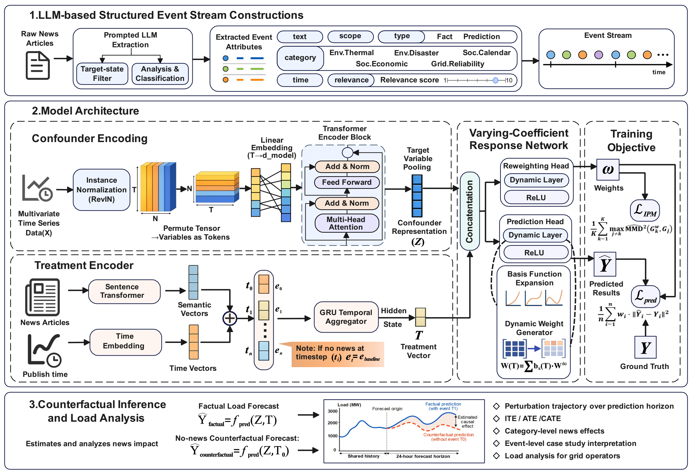 NACF model structure