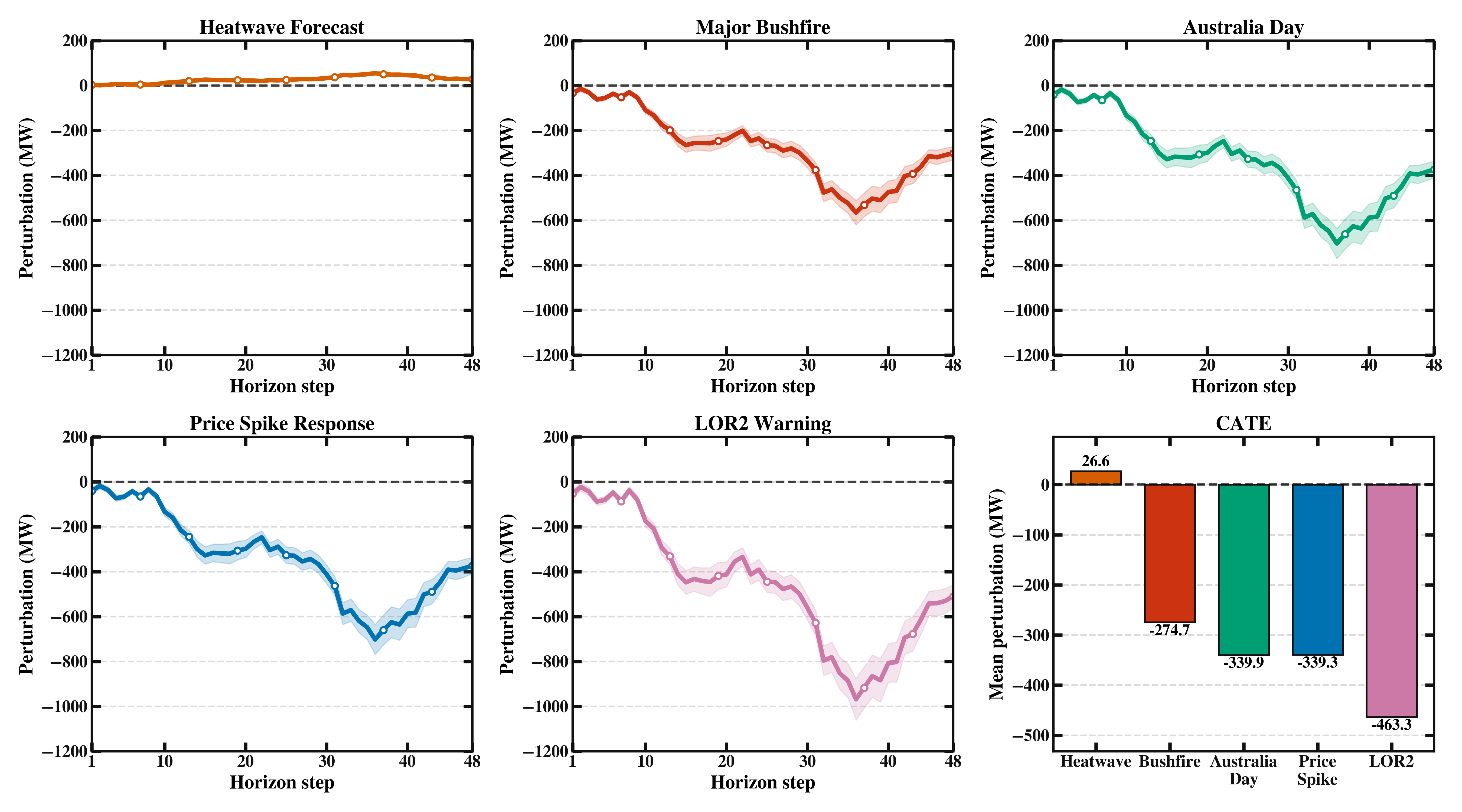 Synthetic news probes