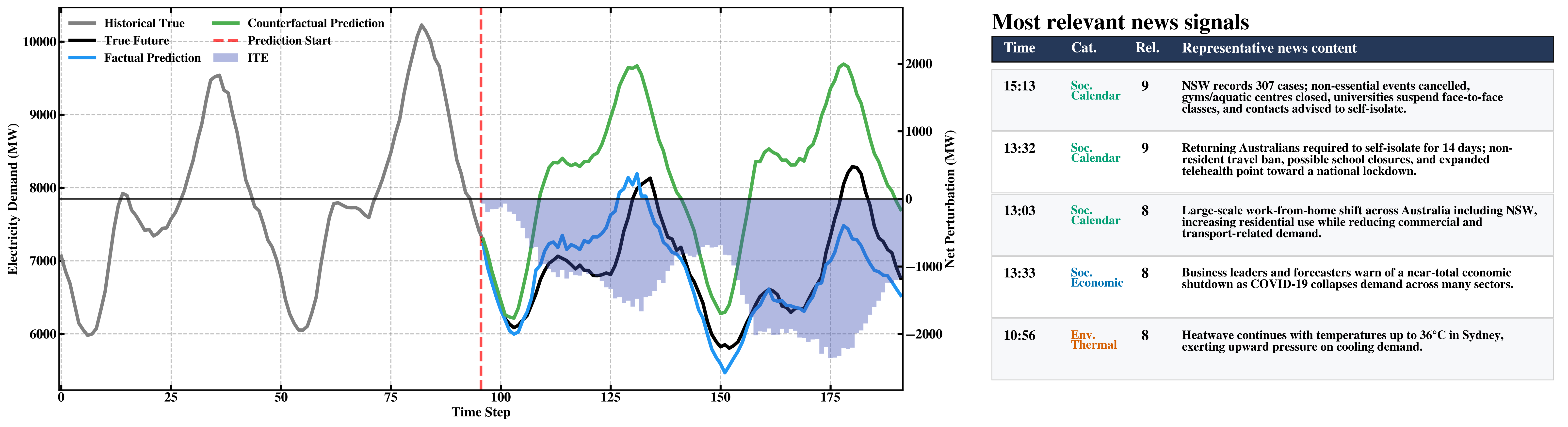 COVID-19 lockdown perturbation case study